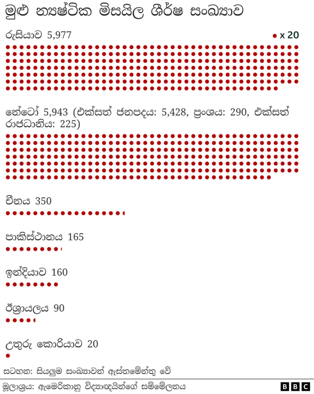 nuclear warheads every country has