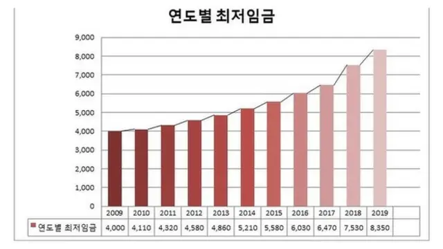 최근 10년 간 최저임금 변화