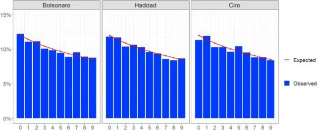 Gráficospixbet futebol originalbarras mostram relação entre a expectativa para o segundo dígito segundo a Leipixbet futebol originalBenford e os votos por candidato no 1º turnopixbet futebol original2018. os candidatos analisados são Bolsonaro, Haddad e Ciro