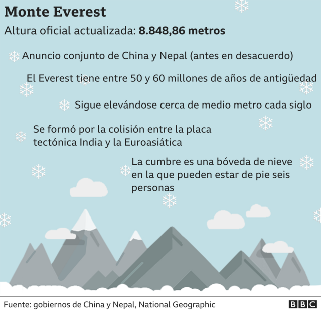 Gráfico con los siguientes datos: el Everest se formó por la colisión entre la placa tectónica India y la Euroasiática, sigue elevándose cerca de medio metro cada siglo, la montaña tiene entre 50 y 60 millones de años de antigüedad, la cumbre es una bóveda de nieve en la que pueden estar de pie seis personas