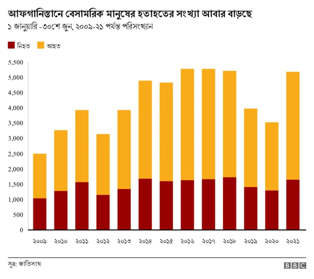 আফগানিস্তানে বেসামরিক মানুষের হতাহতের পরিসংখ্যান