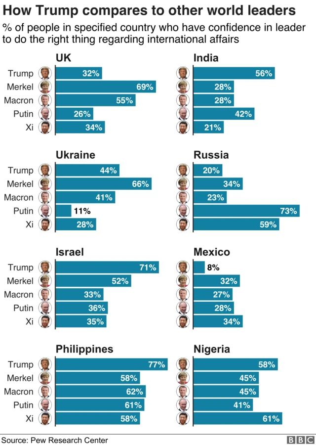 Trump vs other world leaders graphic