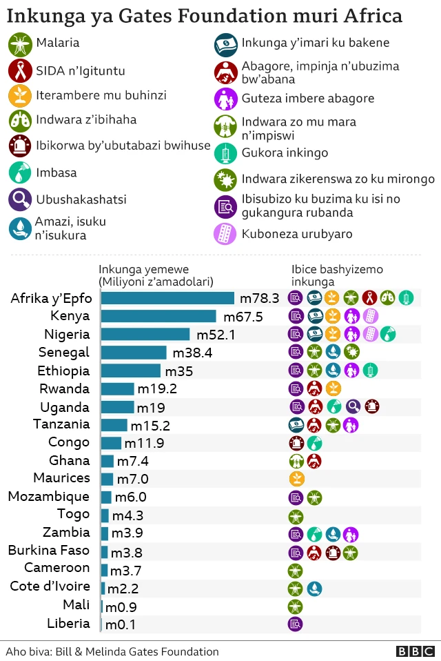 Inkunga ya Bill and Melinda Gates muri Africa
