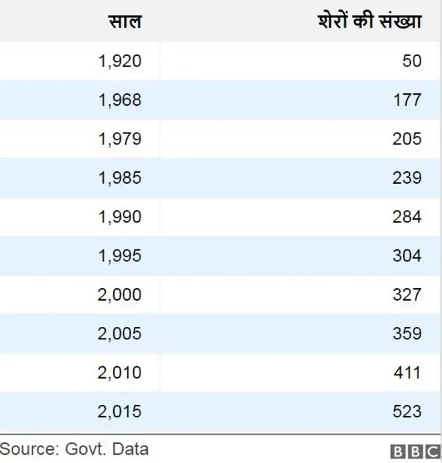 शेरों की संख्या
