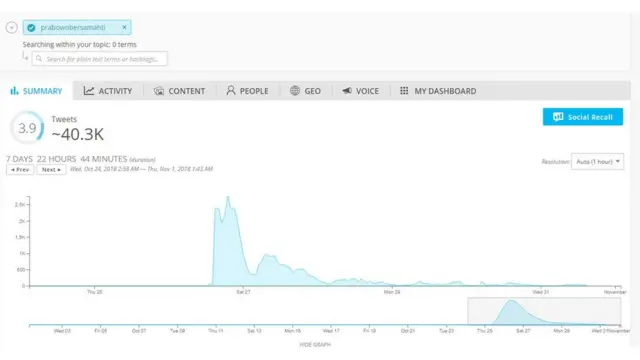 Penggunaan tagar #PrabowoBersamaHTI menurut catatan Spredfast.