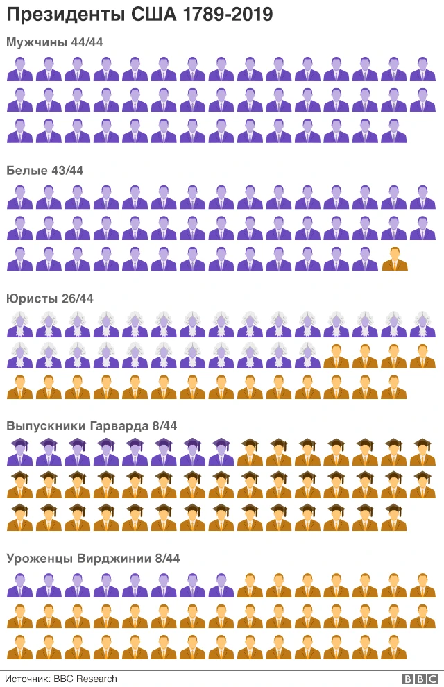 президенты - профессия
