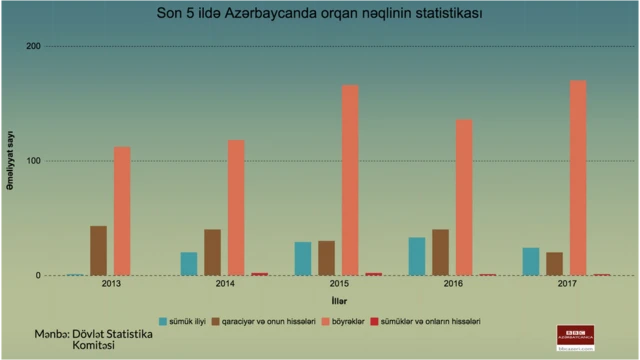 orqan köçürülməsi, orqan transplantasiyası statistikası, orqan köçürmə
