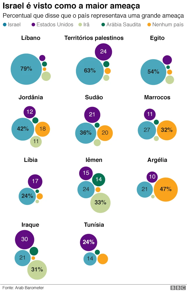 Gráfico sobre Israel visto como ameaça pelo mundo árabe