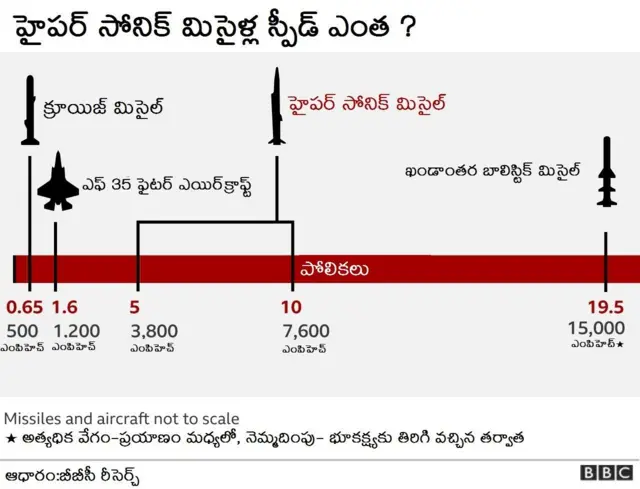 చైనా హైపర్ సోనిక్ విమానాలు తయారు చేసిందని అమెరికా ఆరోపించింది.