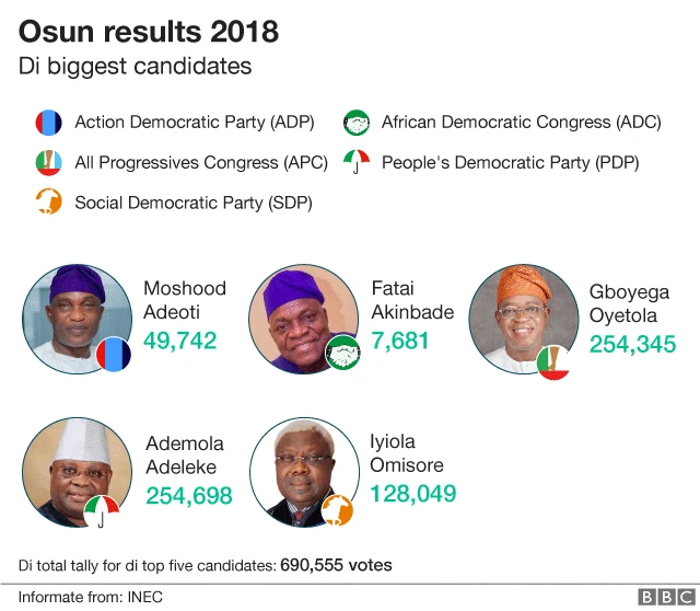 Osun state elections