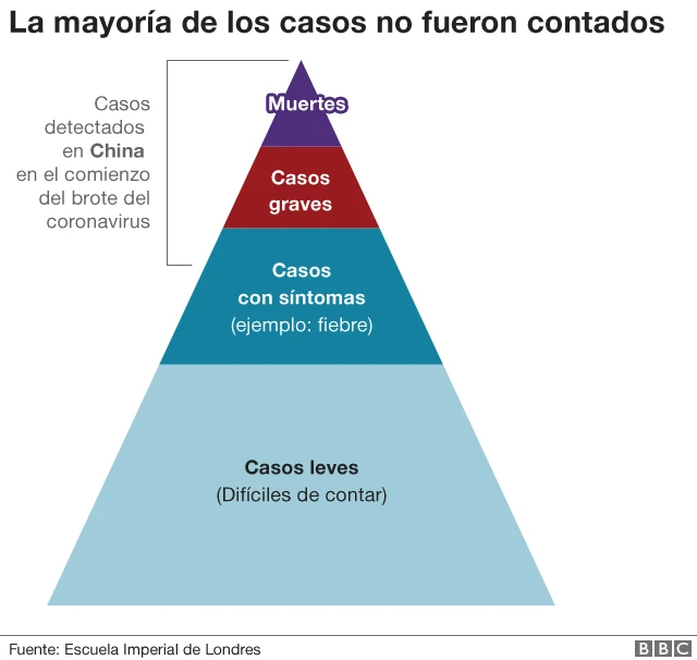 Gráfico piramidal sobre los casos en China.