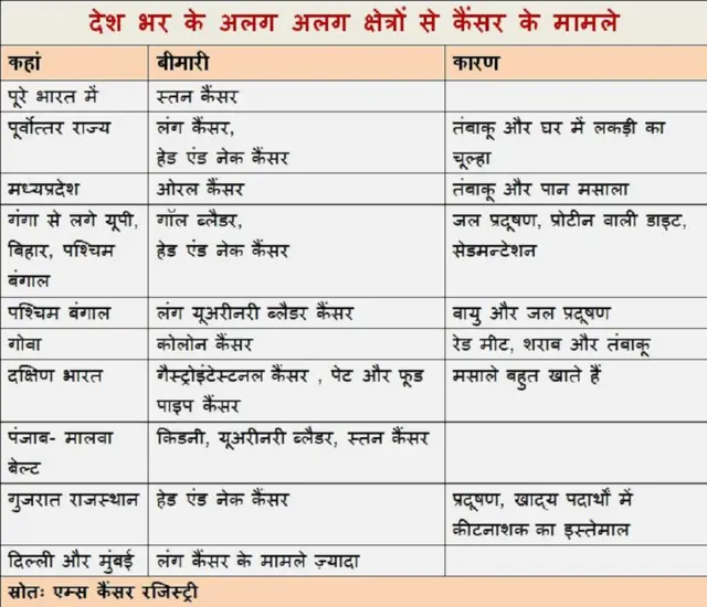 डॉक्टर बताते हैं कि तंबाकू के सेवन की वजह से लोग ओरल, पैनक्रिएटिक, सर्विक्स, ओवरी, लंग और स्तन कैंसर से पीड़ित हो रहे हैं