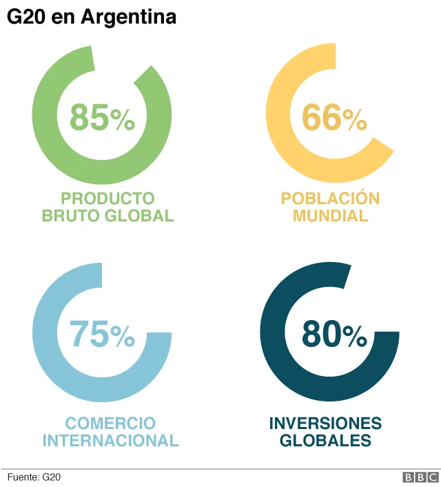G20 en Argentina