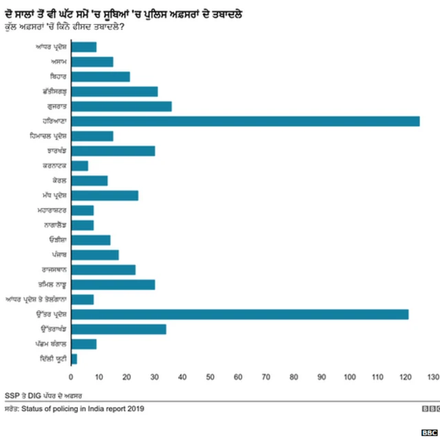 ਪੁਲਿਸ ਅਫ਼ਸਰਾਂ ਦੇ ਤਬਾਦਲੇ