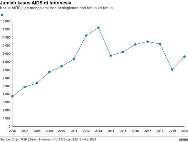kasus AIDS di Indonesia