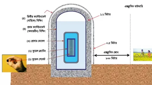 পারমাণবিক নিরাপত্তা বিধানে পাঁচ স্তরের নিরাপত্তা ব্যবস্থা