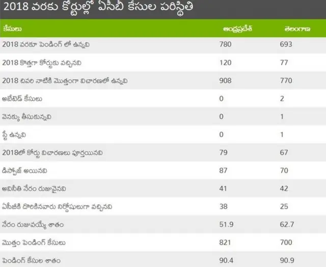 ఏసీబీ కేసుల వివరాలు