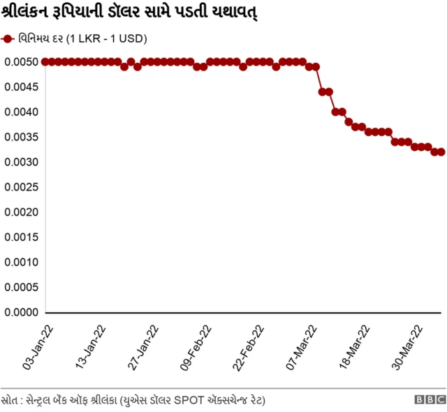 શ્રીલંકાનાં નાણાંમાં ઘસારો
