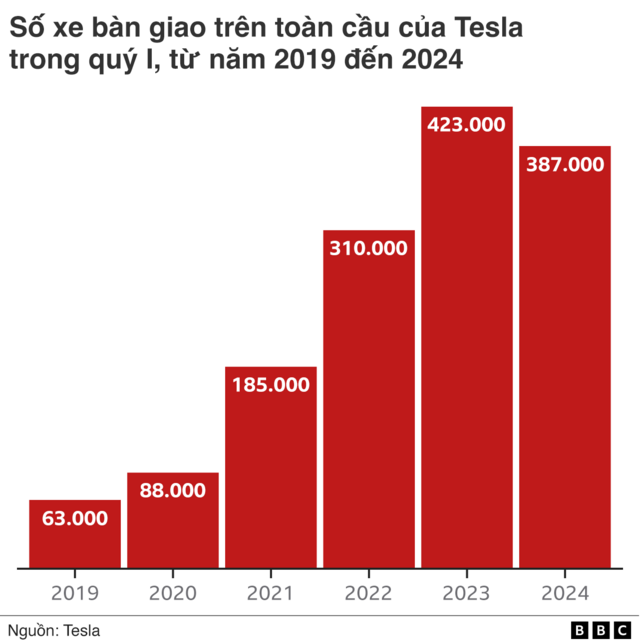 Số xe bán trong Quý I của Tesla 