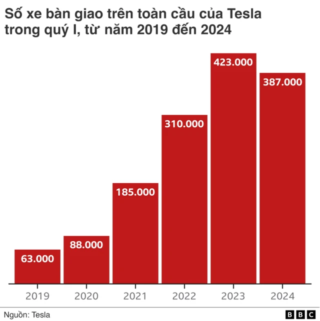 Số xe bán trong Quý I của Tesla 