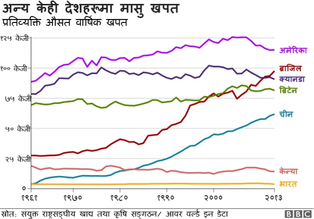 अन्य देशमा मासु