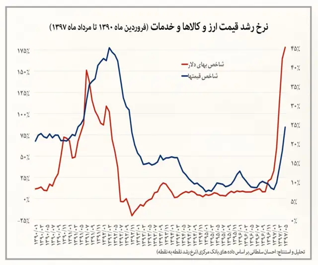 نرخ رشد قیمت ارز و کالاها و خدمات