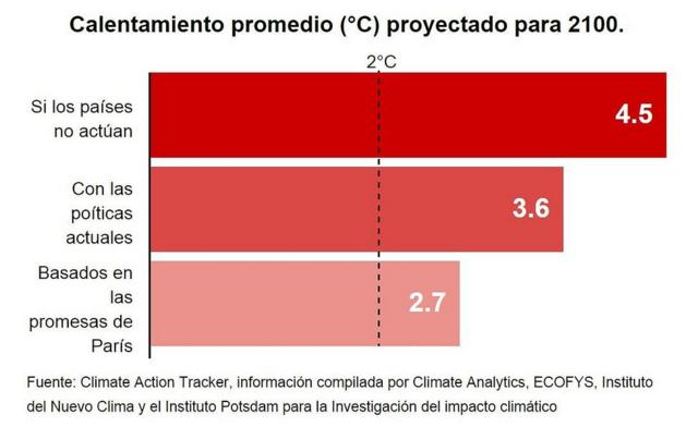 Calentamiento promedio proyectado