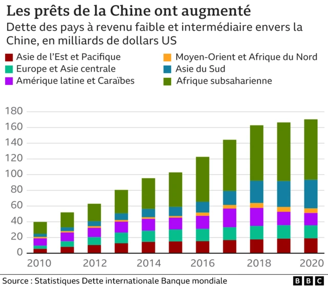 Graphique Augmentations Dettes envers la Chine en Afrique