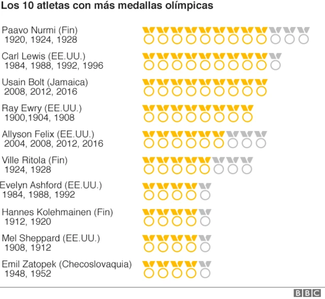 Los 10 del atletismo con más medallas