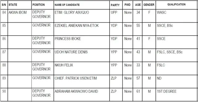 Akwa Ibom State govnorship candidates