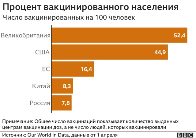 графика вакцирования в разных странах