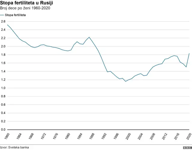 Stopa fertiliteta u Rusiji