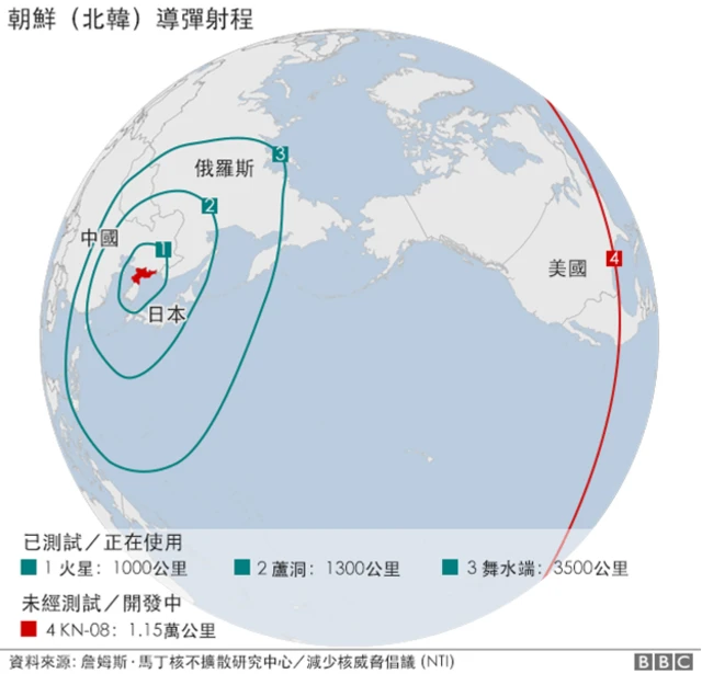 朝鮮導彈射程