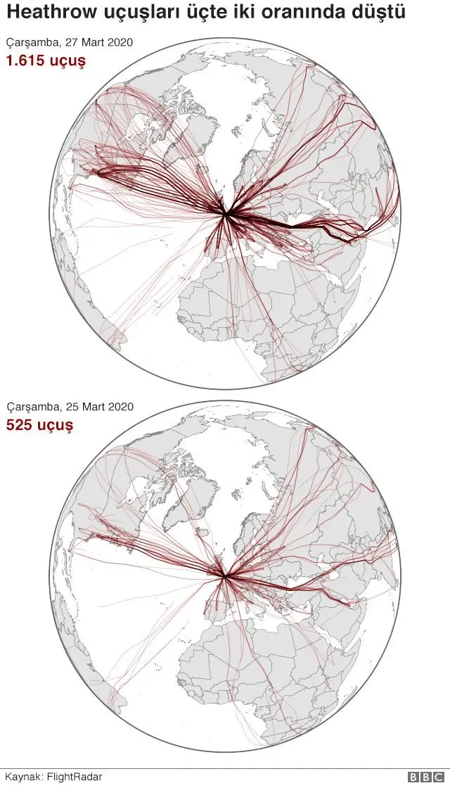Heathrow'dan uçuşlar üçte iki oranında azaldı