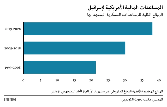 المساعدات الأمريكية لإسرائيل