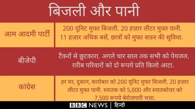 आम आदमी पार्टी, बीजेपी, कांग्रेस के वादे