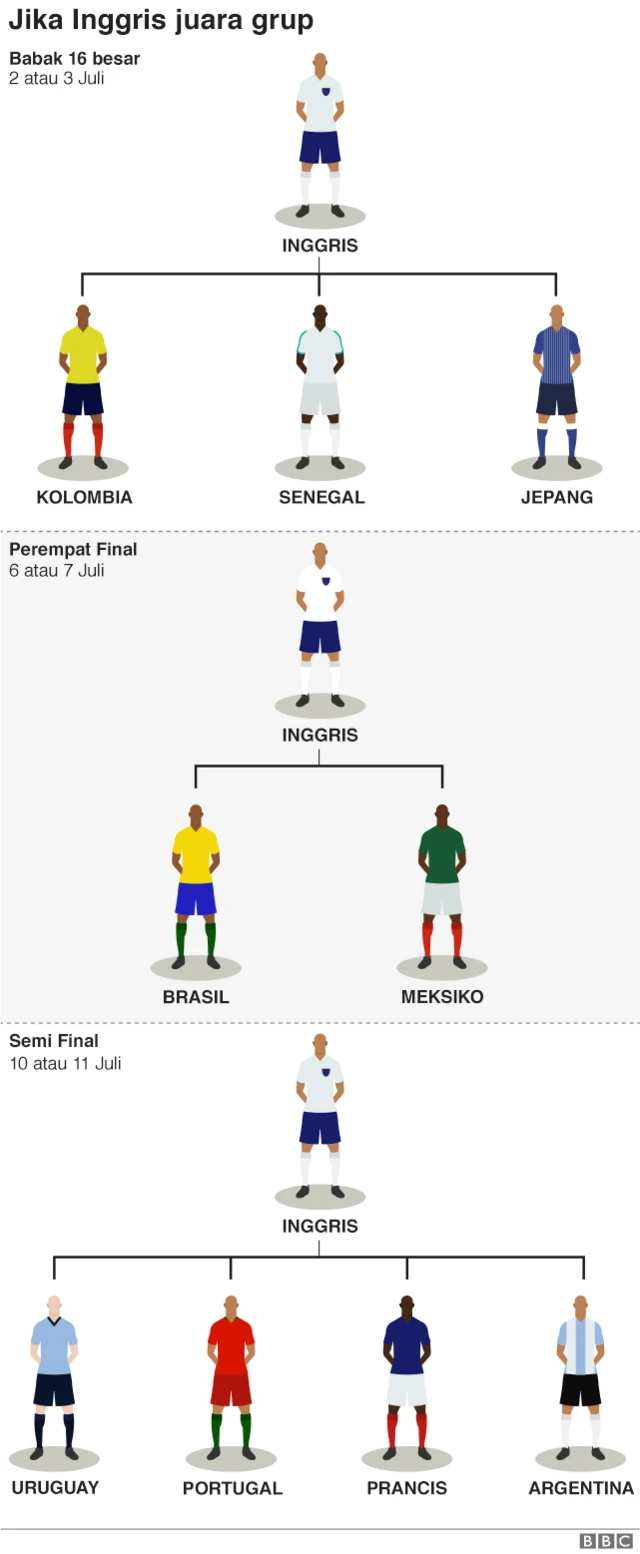 Jika Inggris juara grup