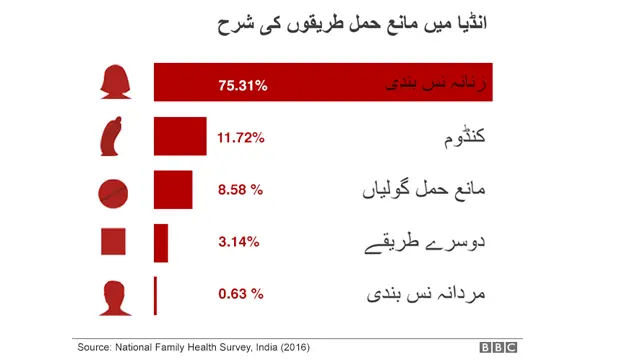 مانع حمل طریقے