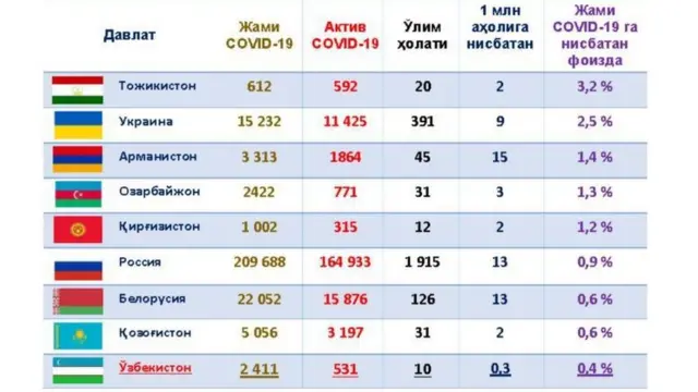 МДҲдаги айрим давлатлар билан COVID-19га чалинган беморларнинг ўлим ҳолатлари кўрсаткичи бўйича солиштирма жадвал