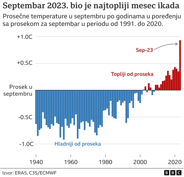temperature, septembar