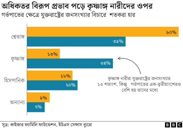 যুক্তরাষ্ট্রে কৃষ্ণাঙ্গ নারীদের মধ্যে গর্ভপাতের হার বেশি