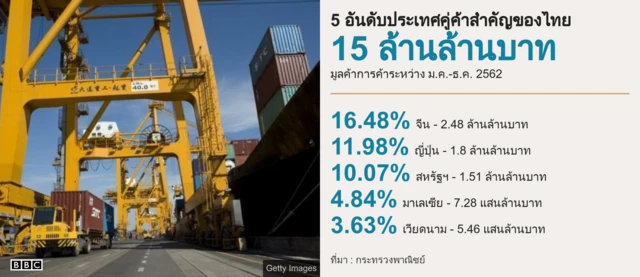 กราฟฟิคประเทศคู่ค้าไทย