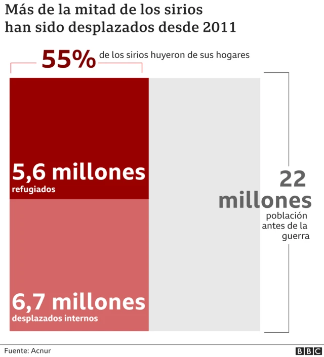 Gráfico desplazados y refugiados de Siria