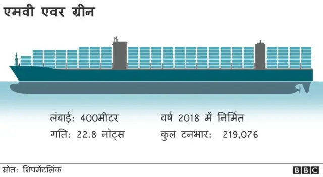 स्वेज़ नहर पर ग्राफिक्स