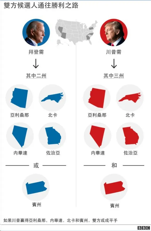 美国大选