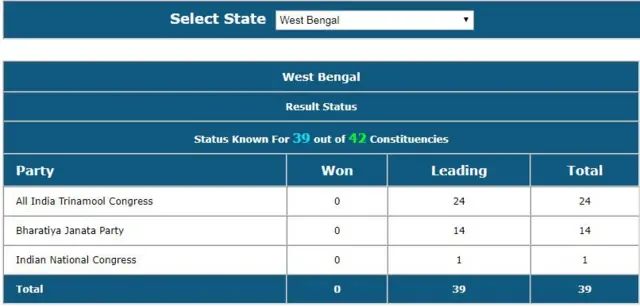 पश्चिम बंगाल के रुझान