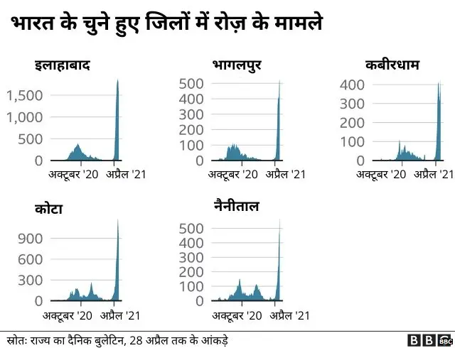 कोरोना, भारत