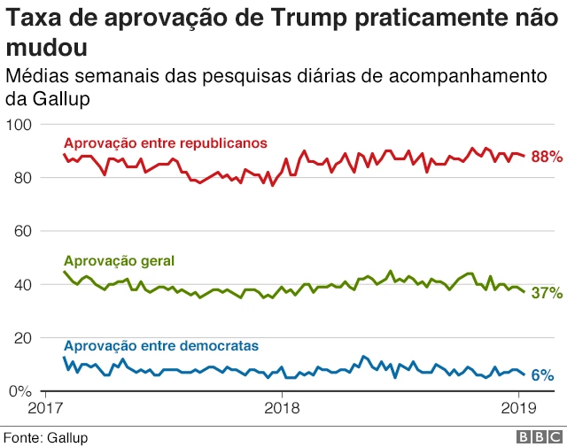 Taxa de aprovação de Trump