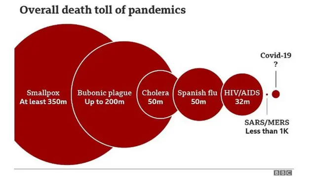మహమ్మారులు బలితీసుకున్న ప్రాణాలు