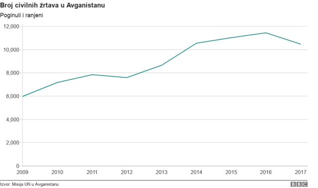 Број жртава у сукобима у Авганистану